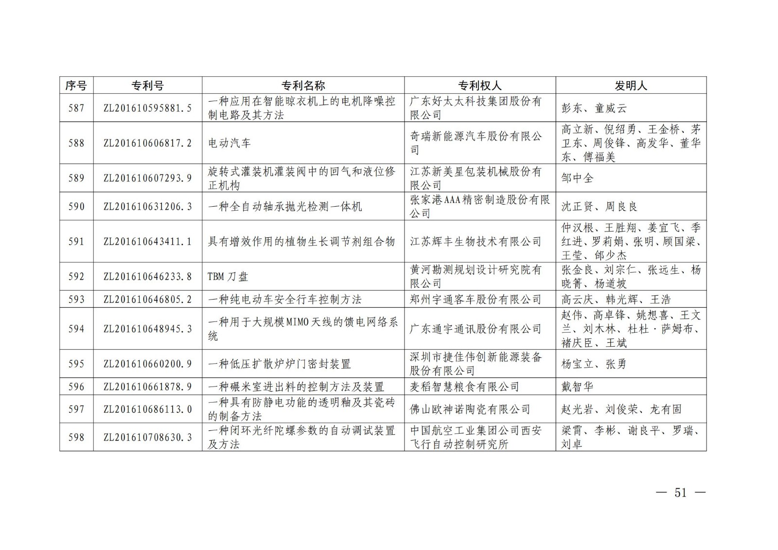 第二十二届中国专利奖授奖名单公布（完整版）！