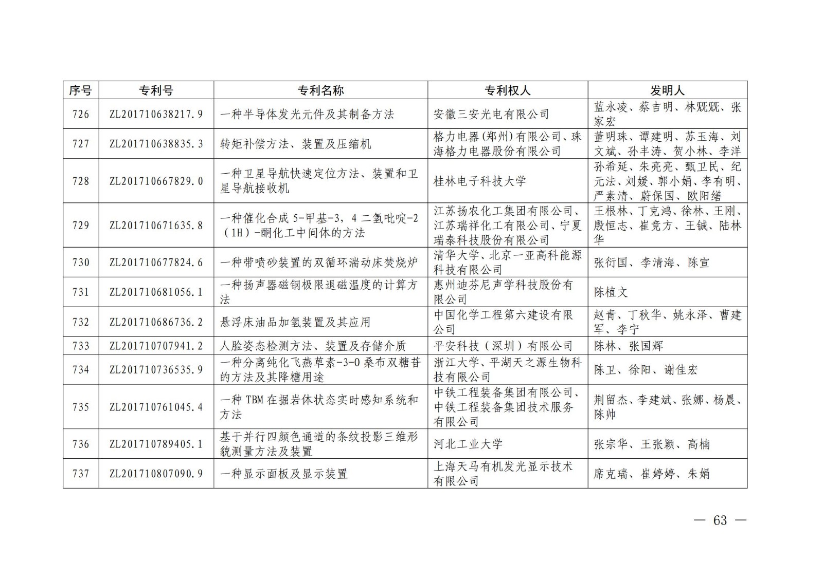 第二十二届中国专利奖授奖名单公布（完整版）！