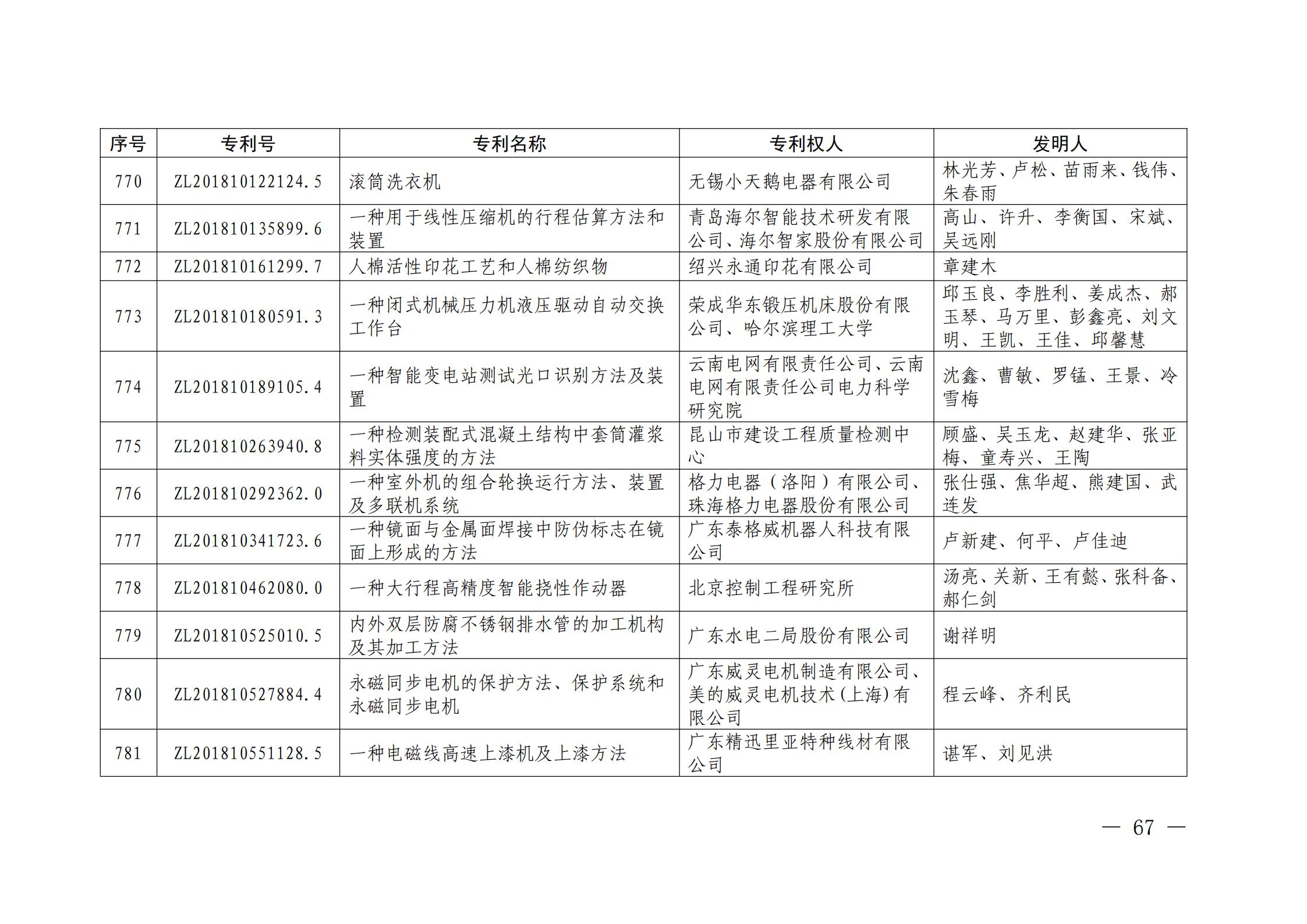 第二十二届中国专利奖授奖名单公布（完整版）！