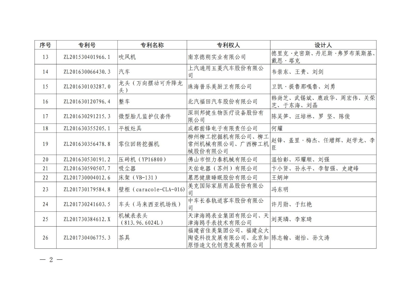 第二十二届中国专利奖授奖名单公布（完整版）！