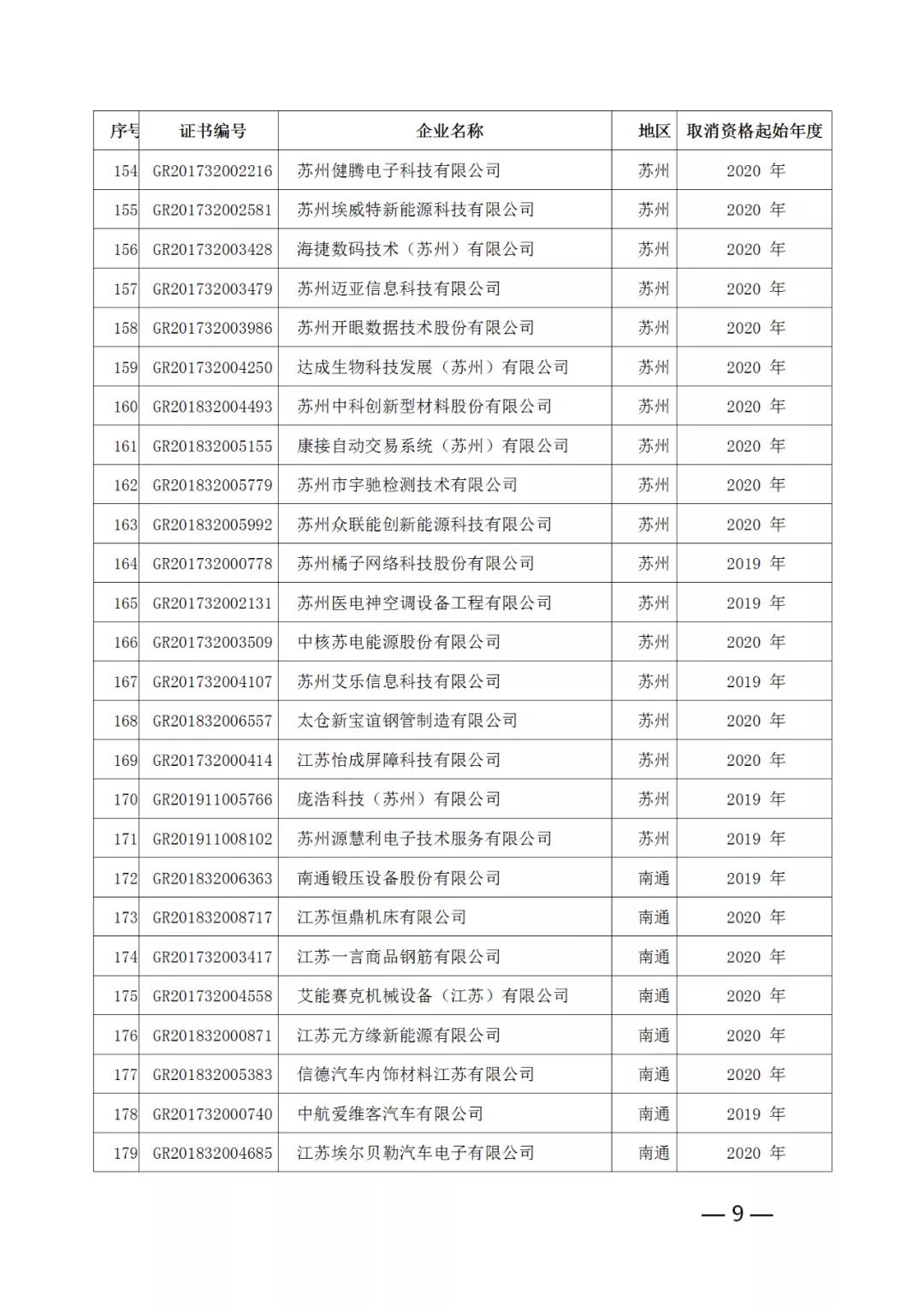 220家企业被取消高新技术企业资格，追缴其已享受的税收优惠！