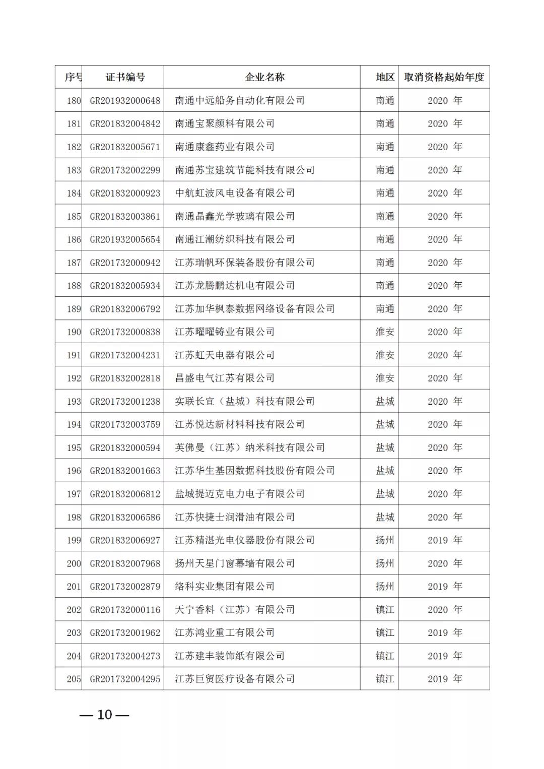 220家企业被取消高新技术企业资格，追缴其已享受的税收优惠！