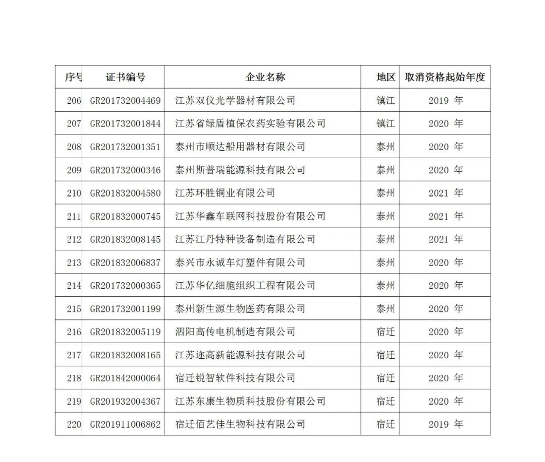 220家企业被取消高新技术企业资格，追缴其已享受的税收优惠！