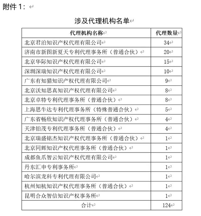 一高校明令禁止以学院名义委托这17家代理机构进行专利申请！