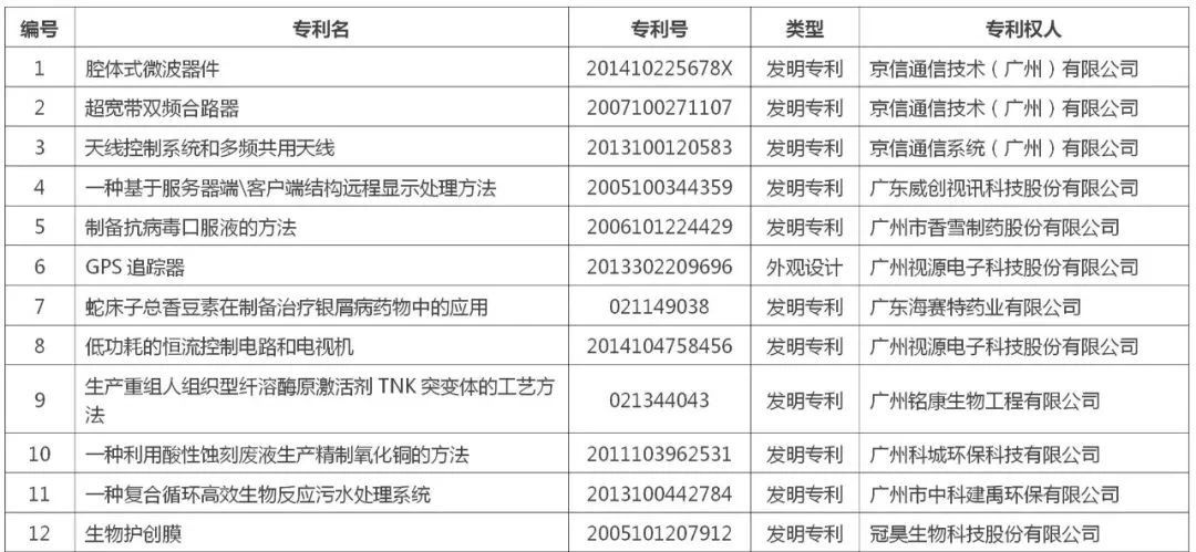 黄埔区 广州开发区“百大专利”榜单公布！