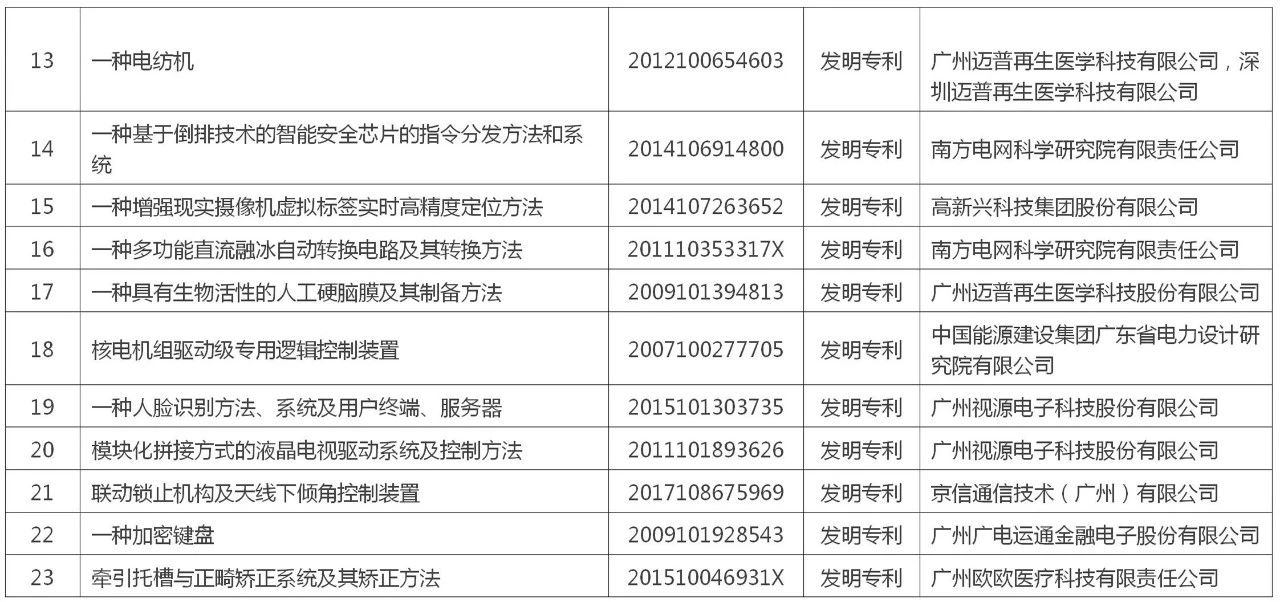 黄埔区 广州开发区“百大专利”榜单公布！