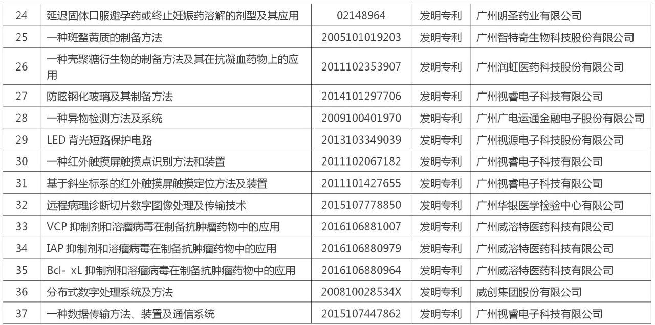 黄埔区 广州开发区“百大专利”榜单公布！