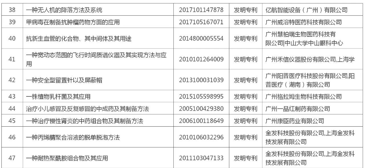 黄埔区 广州开发区“百大专利”榜单公布！