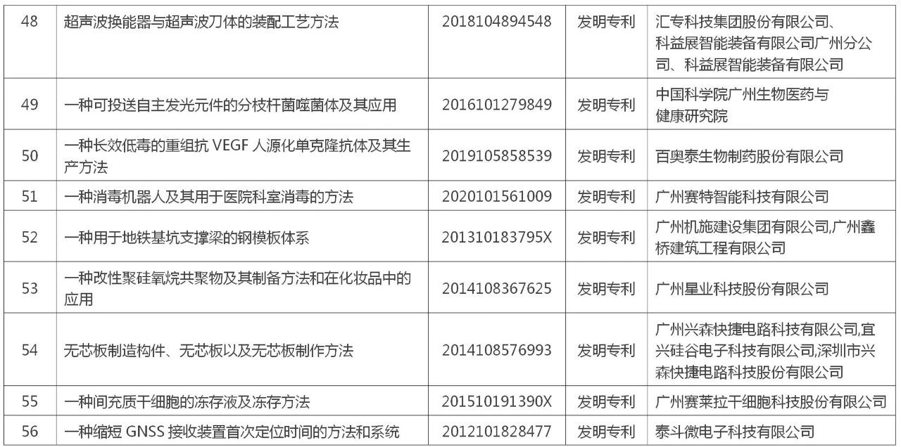 黄埔区 广州开发区“百大专利”榜单公布！