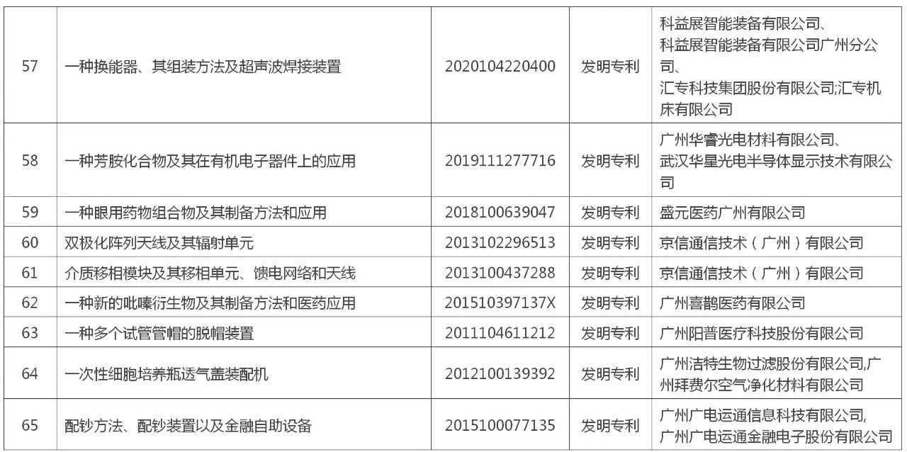 黄埔区 广州开发区“百大专利”榜单公布！