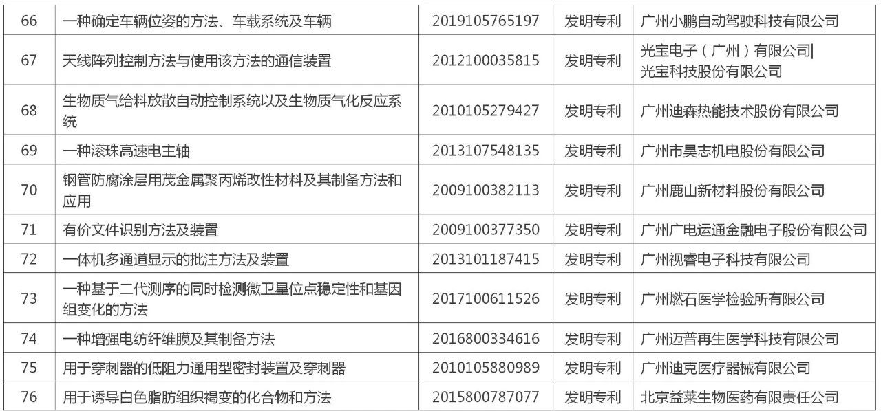 黄埔区 广州开发区“百大专利”榜单公布！