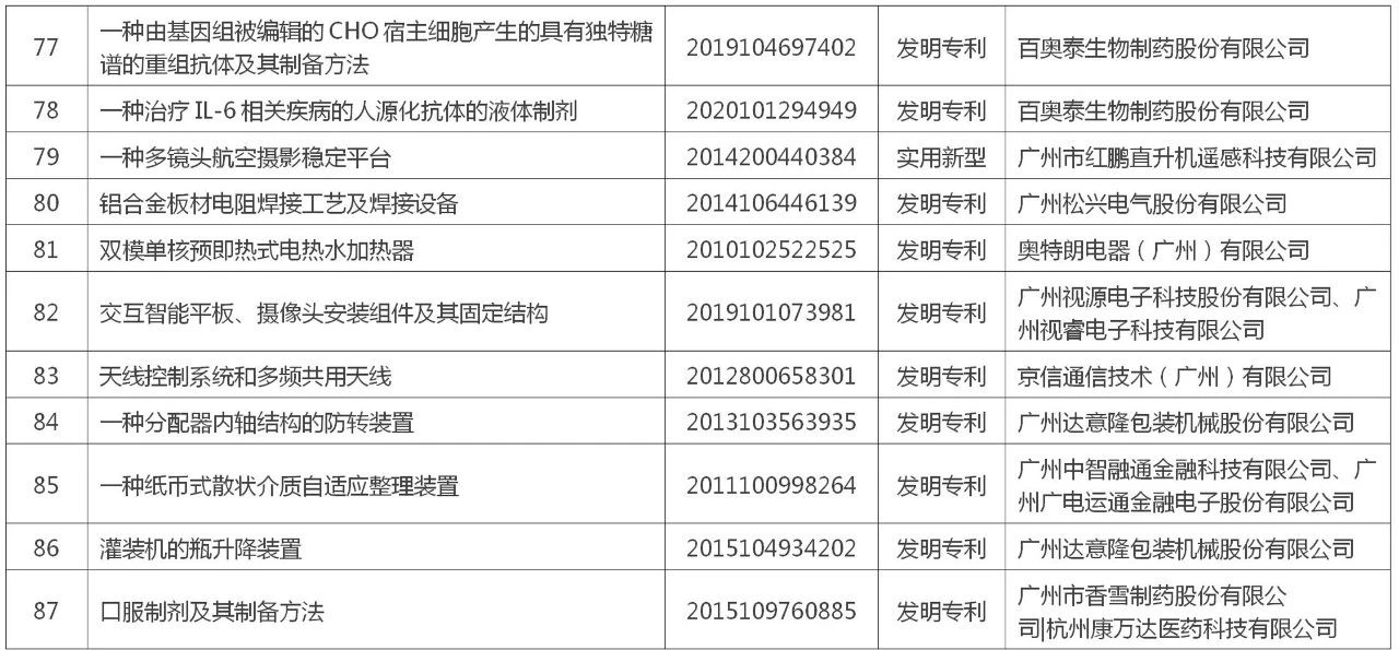 黄埔区 广州开发区“百大专利”榜单公布！