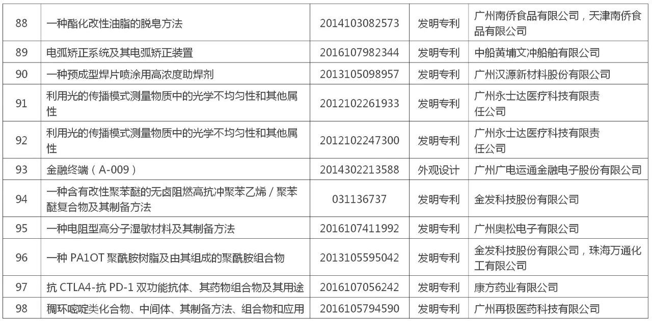 黄埔区 广州开发区“百大专利”榜单公布！