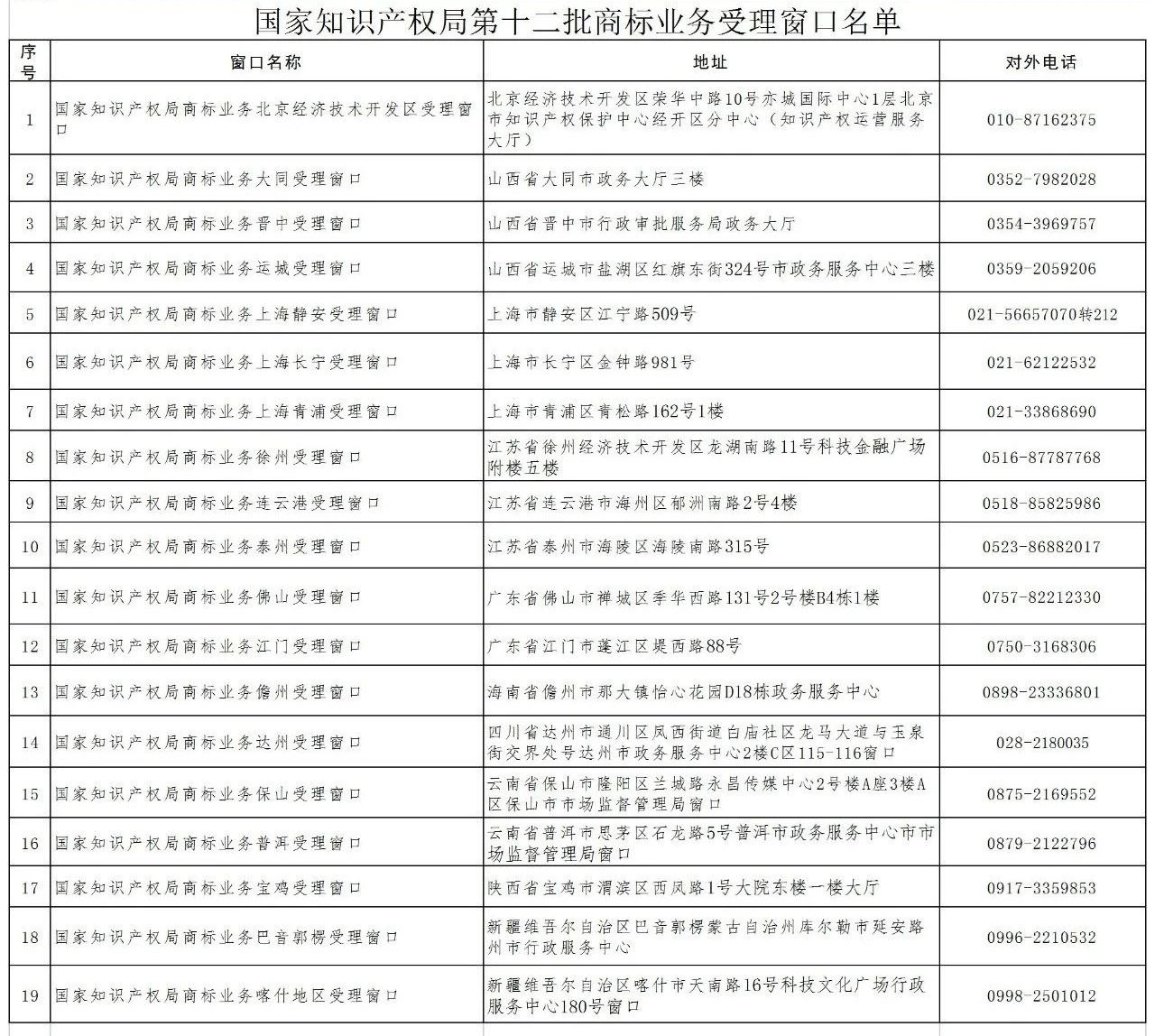 新增19个商标业务受理窗口将于2021.7.20日正式启动运行！（附全国窗口信息）