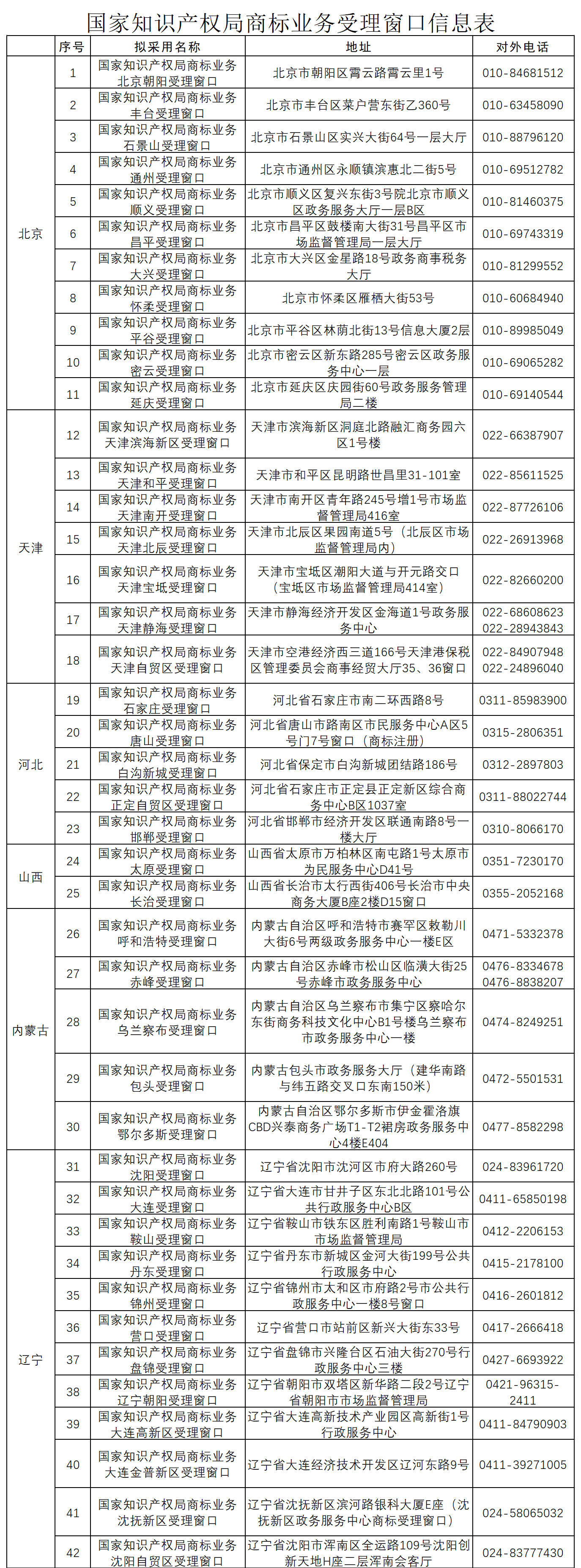 新增19个商标业务受理窗口将于2021.7.20日正式启动运行！（附全国窗口信息）