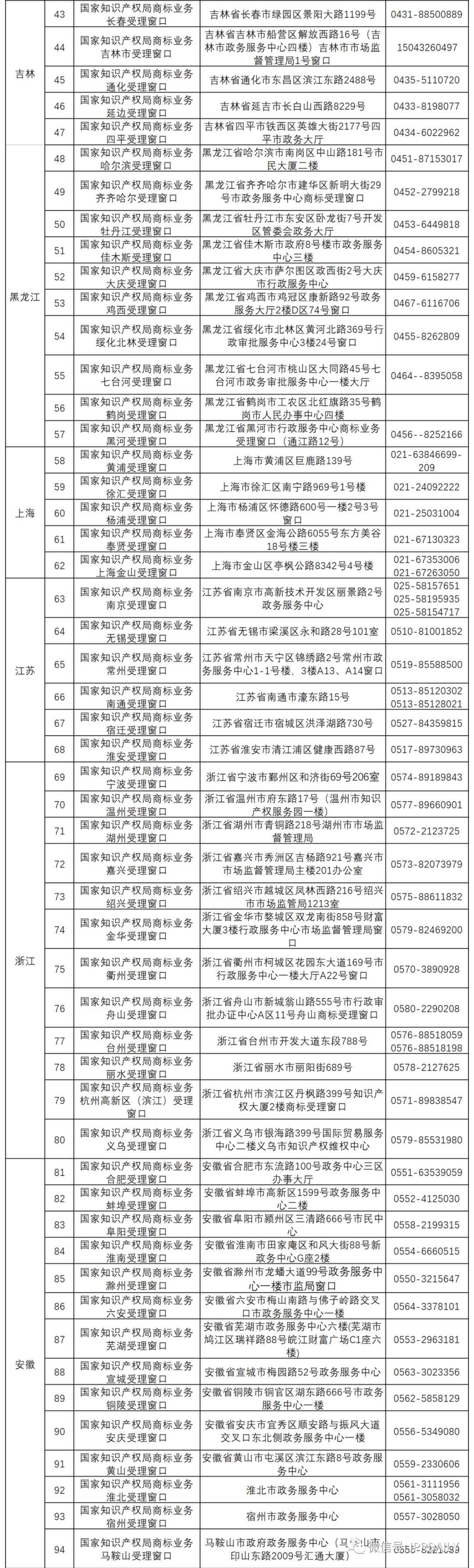 新增19个商标业务受理窗口将于2021.7.20日正式启动运行！（附全国窗口信息）