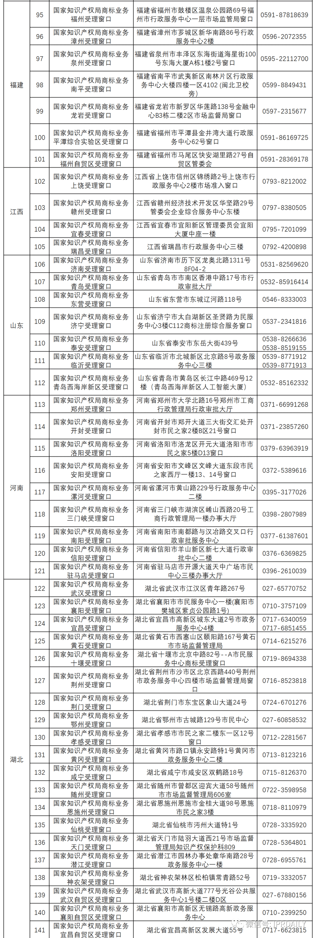 新增19个商标业务受理窗口将于2021.7.20日正式启动运行！（附全国窗口信息）