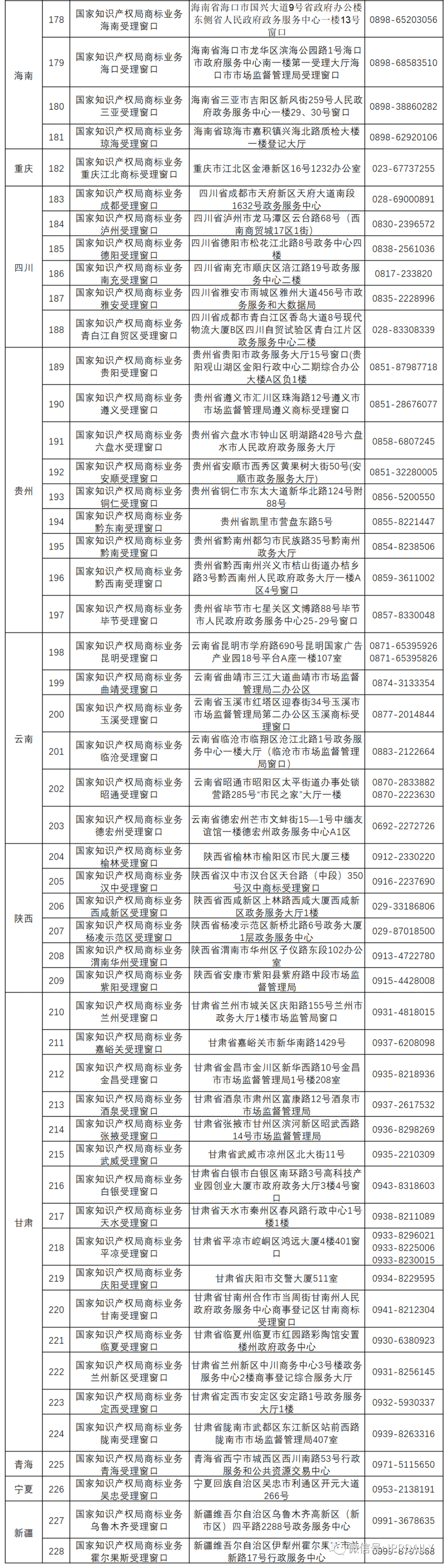 新增19个商标业务受理窗口将于2021.7.20日正式启动运行！（附全国窗口信息）