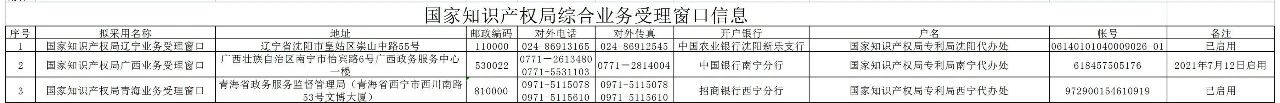 新增19个商标业务受理窗口将于2021.7.20日正式启动运行！（附全国窗口信息）