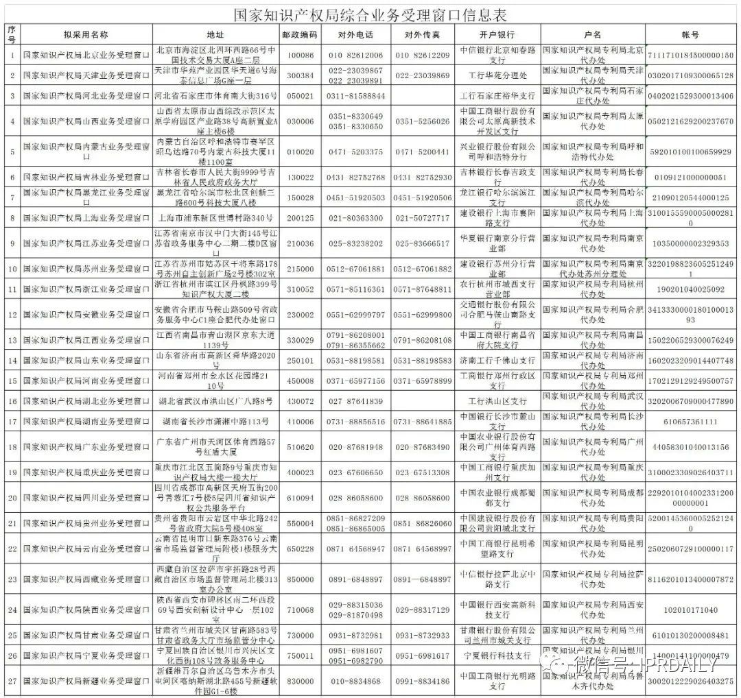 新增19个商标业务受理窗口将于2021.7.20日正式启动运行！（附全国窗口信息）