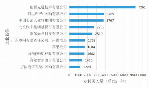 哪些公司在中国买专利最多？