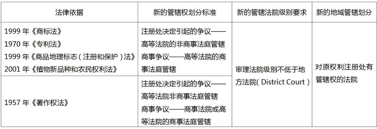 印度知识产权申诉管辖权即将巨变 印度知识产权申诉管辖权即将巨变