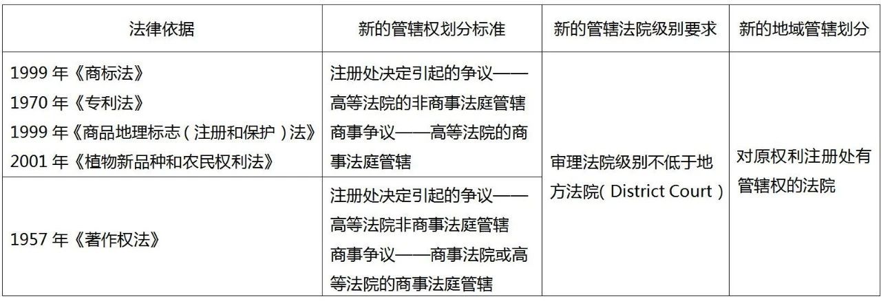 印度知识产权申诉管辖权即将巨变