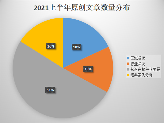 2021上半年IPRdaily原创文章统计调查报告