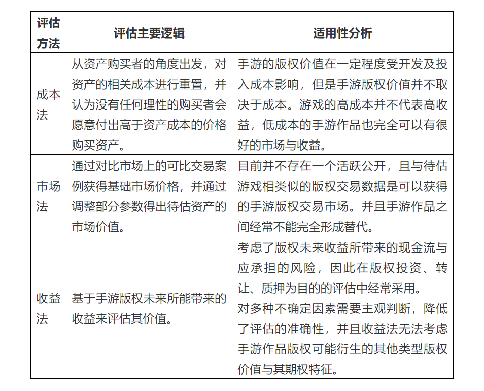 手游版权价值的评估分析