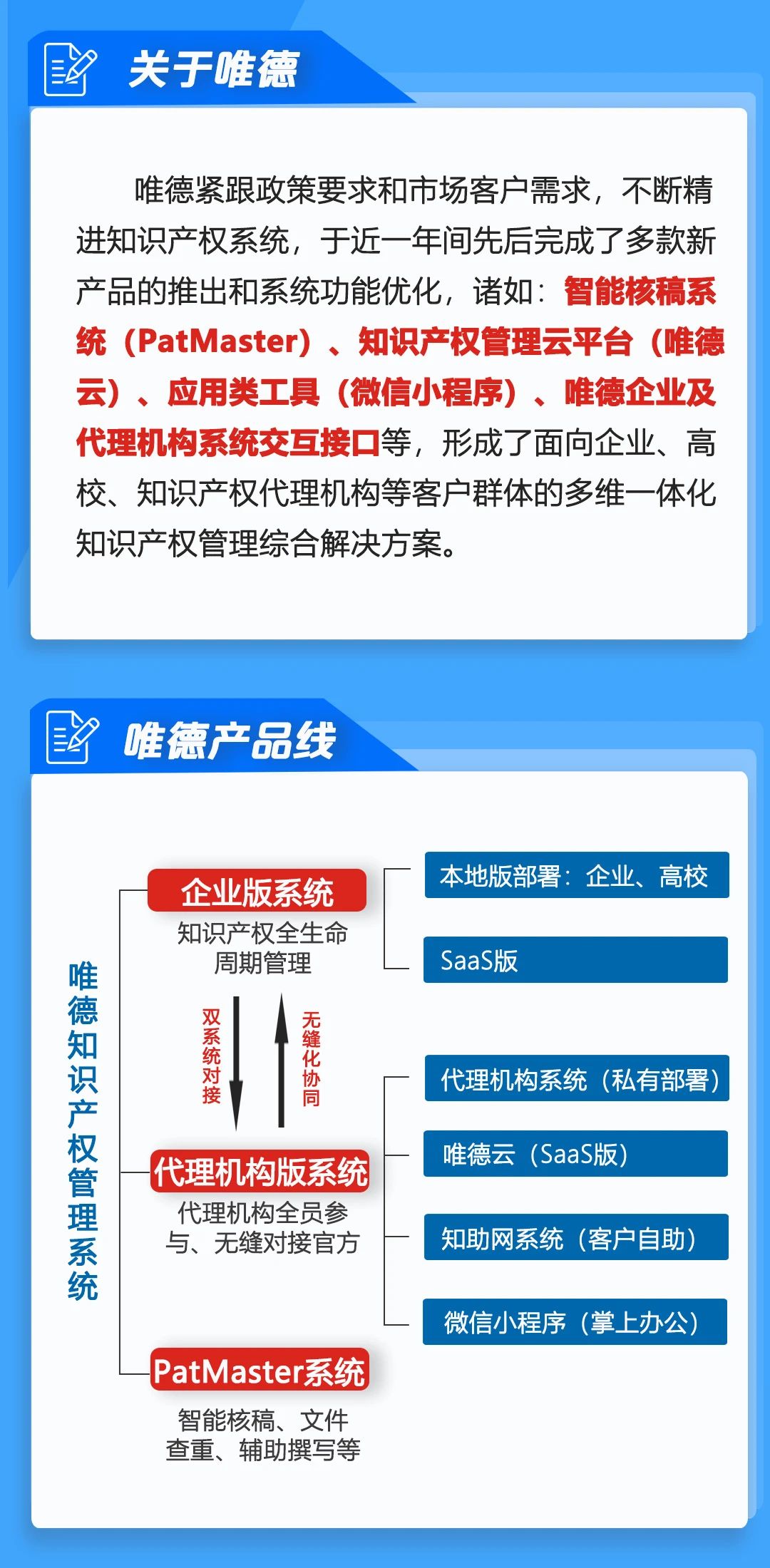 高效协同再升级，唯德助力企业知识产权全过程管理提升！