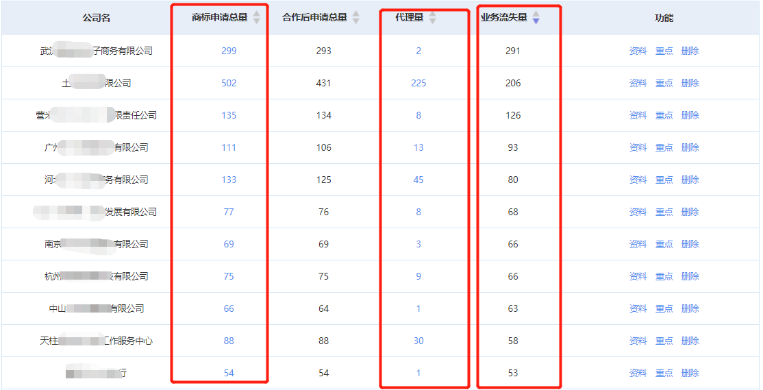 商标代理机构如何盈利？知产某公司分享营收翻倍的干货