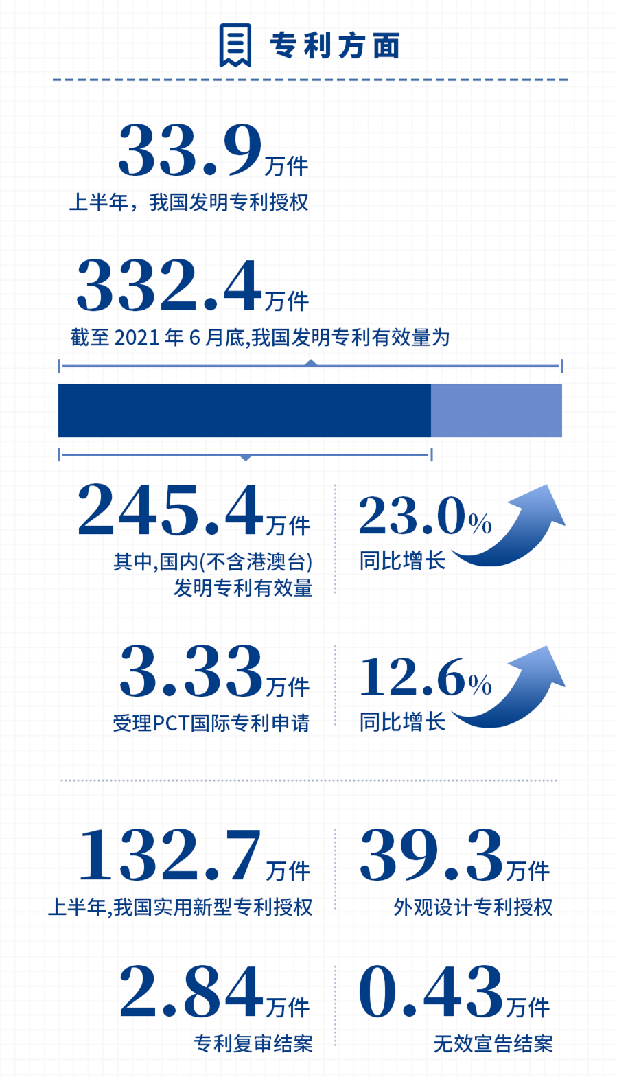 国家知识产权局发布2021年上半年数据，呈现哪些新趋势，新特点？