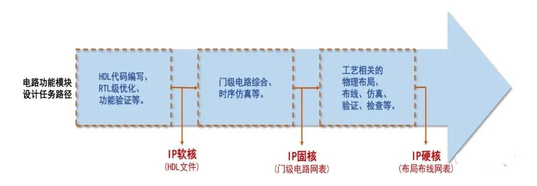 芯片行业所说的IP是个什么东西？