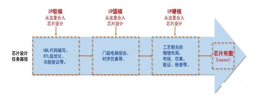 芯片行业所说的IP是个什么东西？