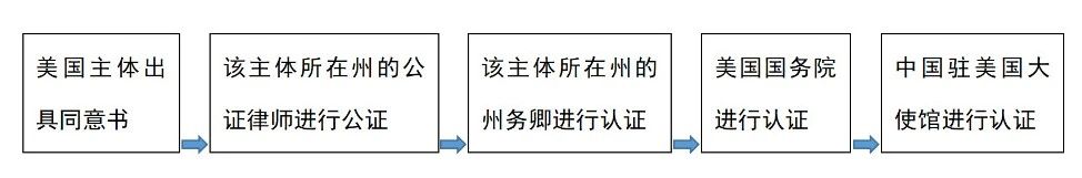 剥茧抽丝——看商标共存同意书的形式要件