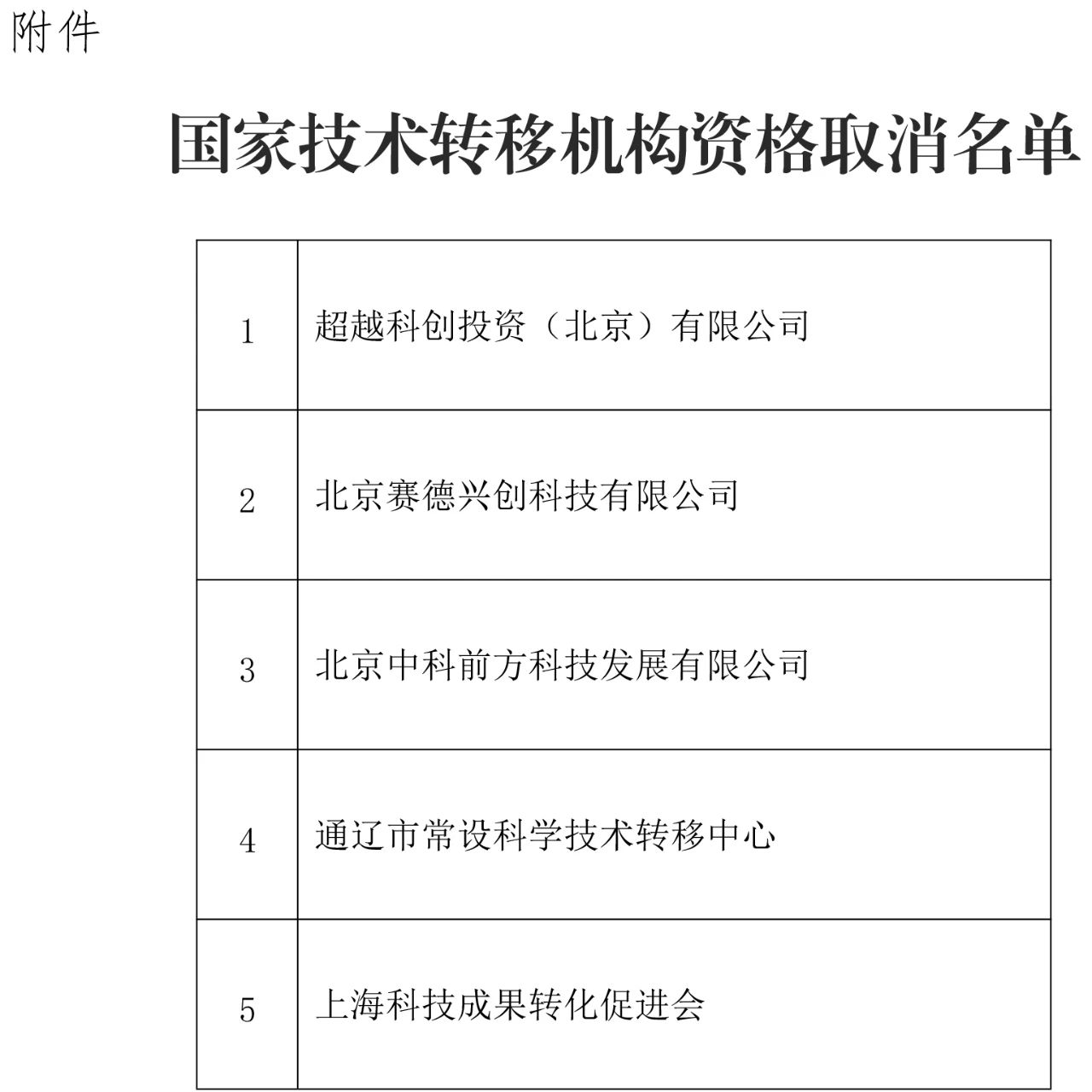 这5家国家技术转移机构被取消资格！