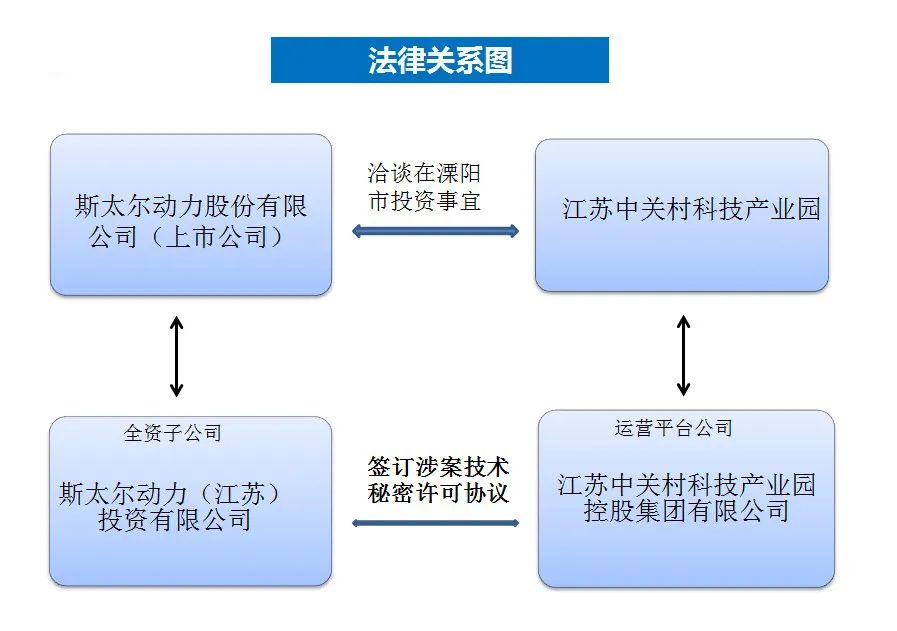 最高法谈│2亿元标的技术秘密许可使用合同被认定为虚假通谋！