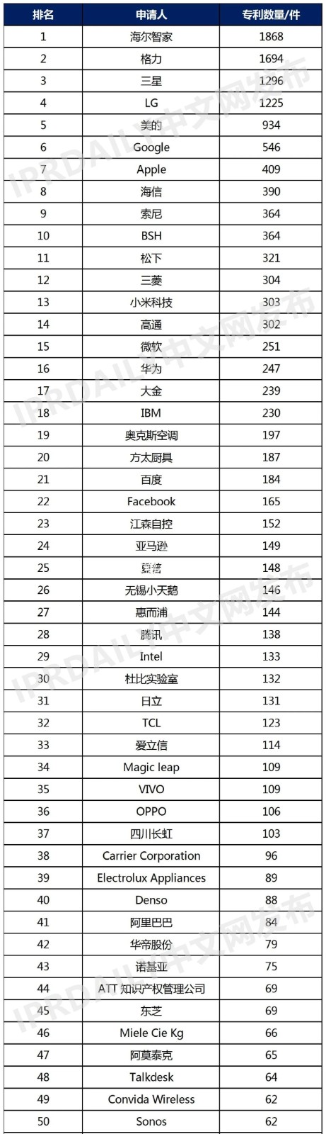 2021年上半年全球智慧家庭发明专利排行榜（TOP100）