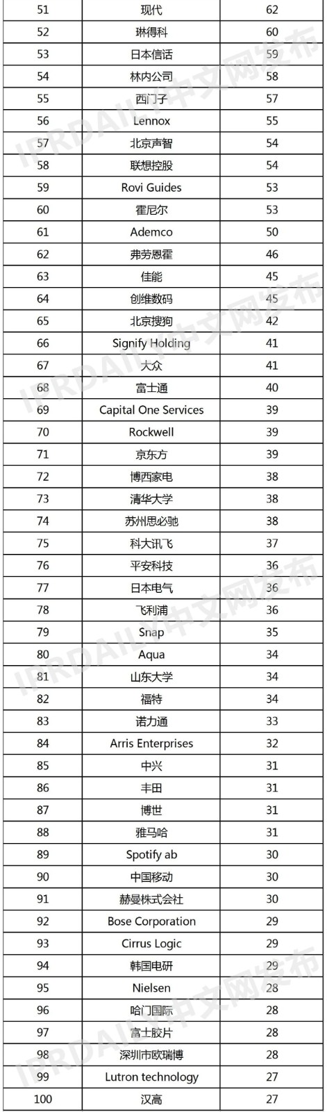 2021年上半年全球智慧家庭发明专利排行榜（TOP100）