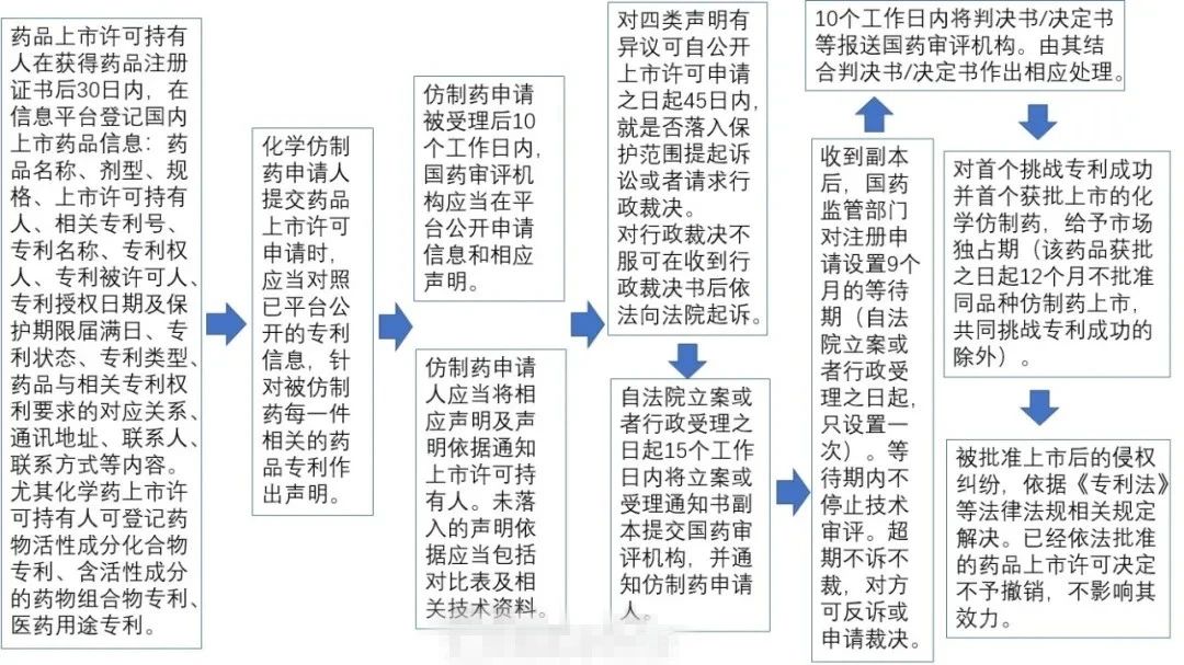 中国药品专利链接制度初落地，如何打好司法行政组合拳？