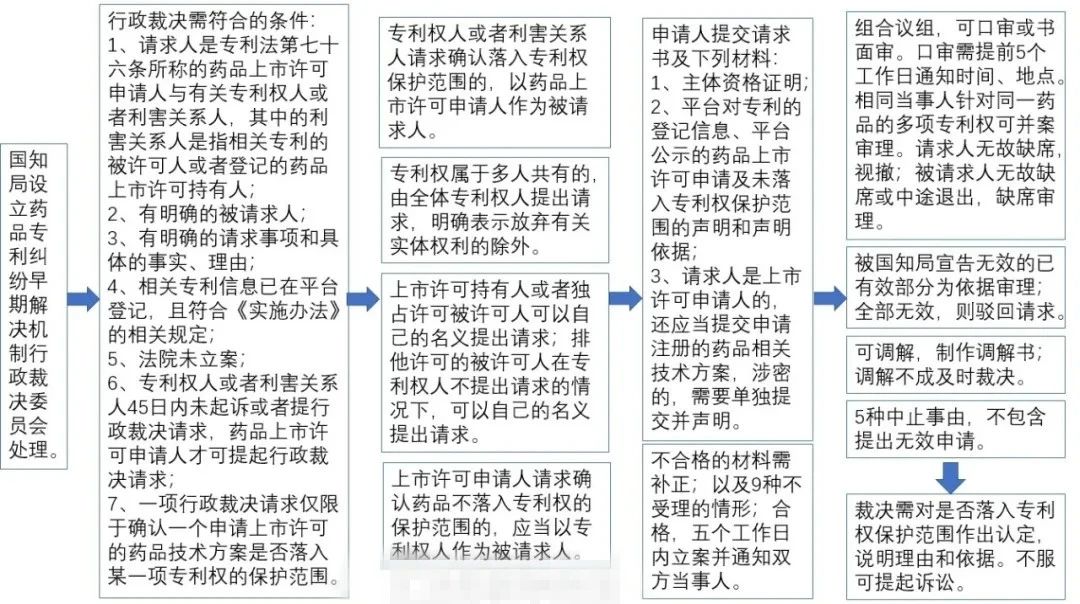 中国药品专利链接制度初落地，如何打好司法行政组合拳？