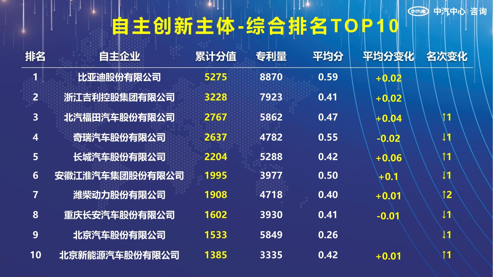 2021汽车专利创新指数成果发布！自主企业在专利技术维度平均分已赶超外企