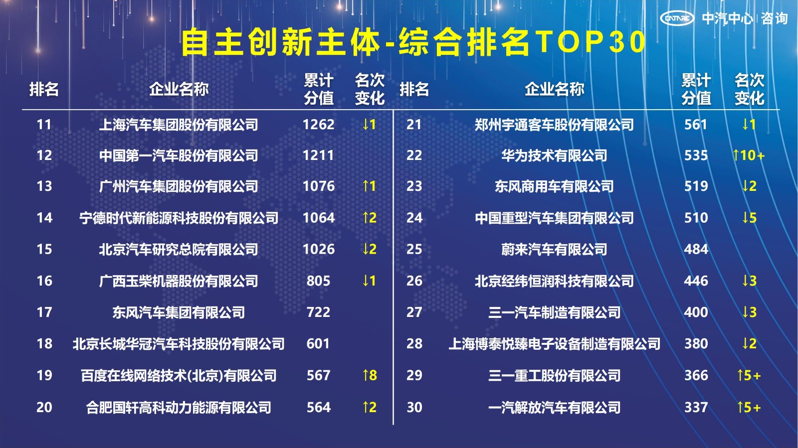 2021汽车专利创新指数成果发布！自主企业在专利技术维度平均分已赶超外企