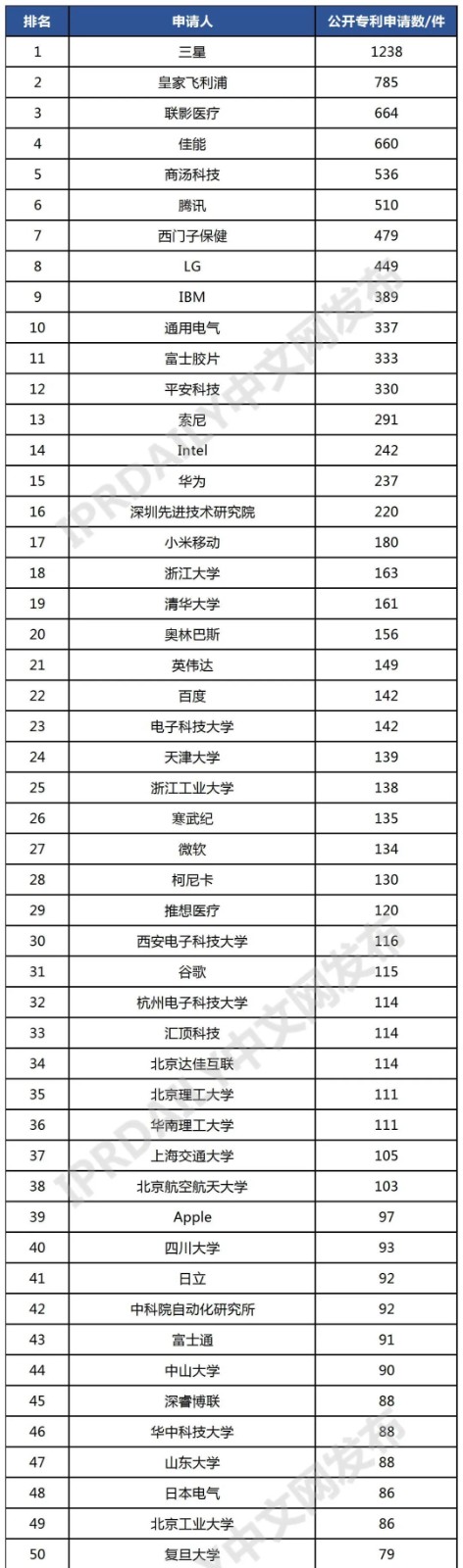 全球智慧医疗-AI医学影像辅助诊断发明专利排行榜