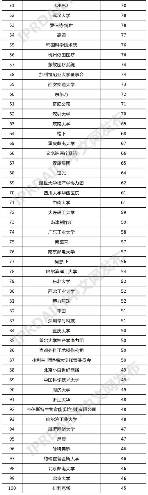 全球智慧医疗-AI医学影像辅助诊断发明专利排行榜