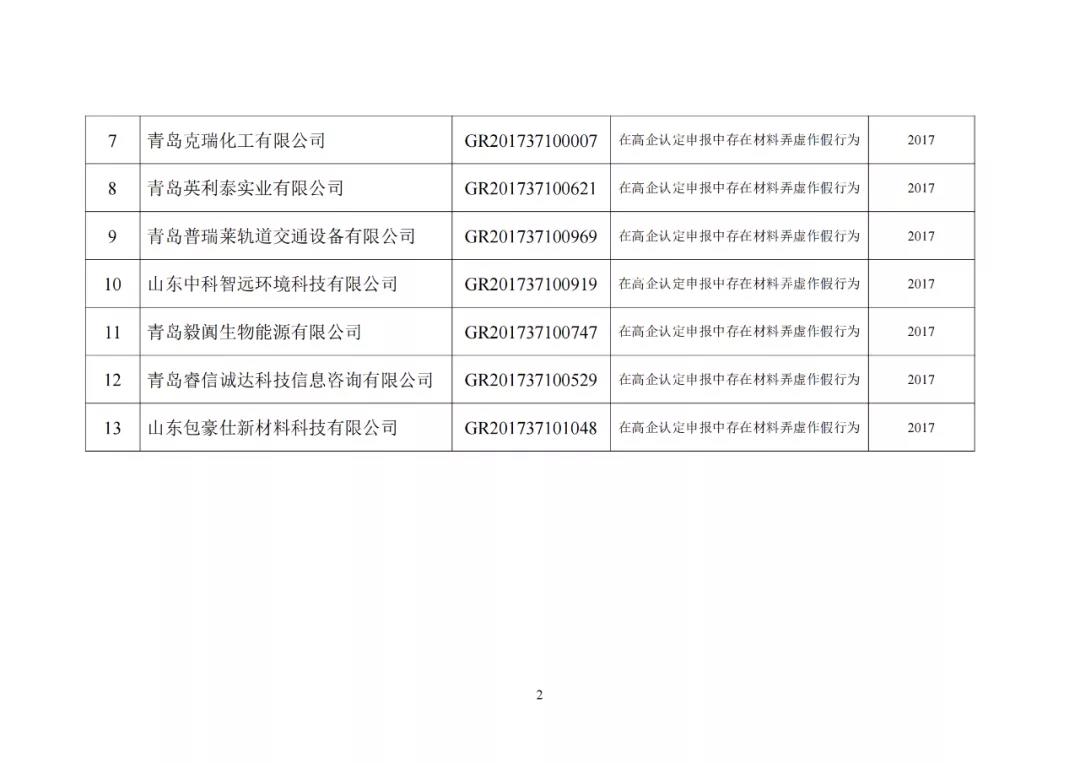 28家企业被取消高新技术企业资格，追缴其已享受的税收优惠及财政奖励资金！