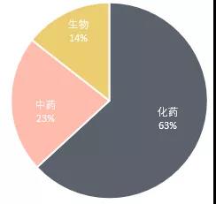 中国医药领域专利无效概况分析