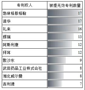 中国医药领域专利无效概况分析