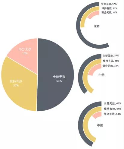 中国医药领域专利无效概况分析