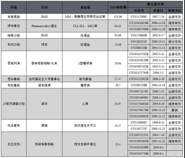 中国医药领域专利无效概况分析